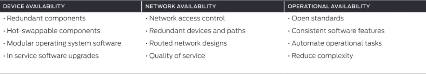 Table 1:  The Three Aspects of Designing HA Into the Enterprise Network