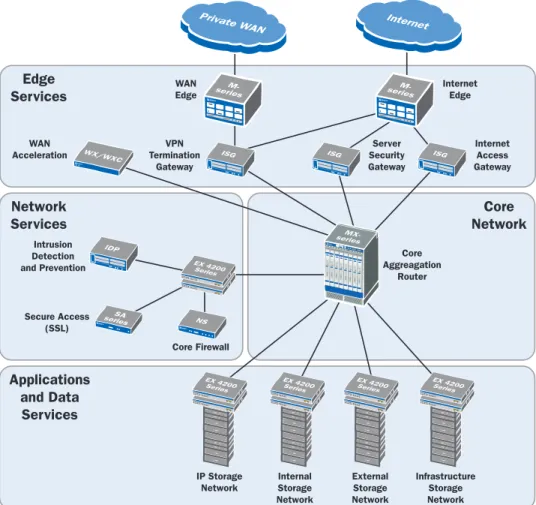 Figure 5. Juniper Networks Data Center Network Architecture