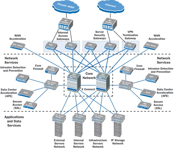 Figure 7. Data Center Core Network and Network Services