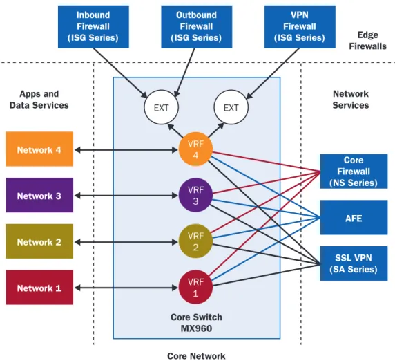 Figure 8 illustrates the connectivity systems (MX-series ESR), application systems (Network N) and  the network service systems (depicted on the far right of the diagram) 