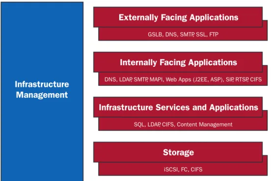 Figure 9. Data Center Application Network Types/Purposes