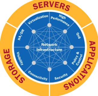 Figure 2. Data Center Network Functional Design Model
