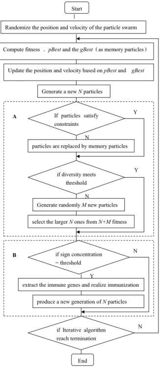 Fig. 2. Flowchart of IA-PSO algorithm.