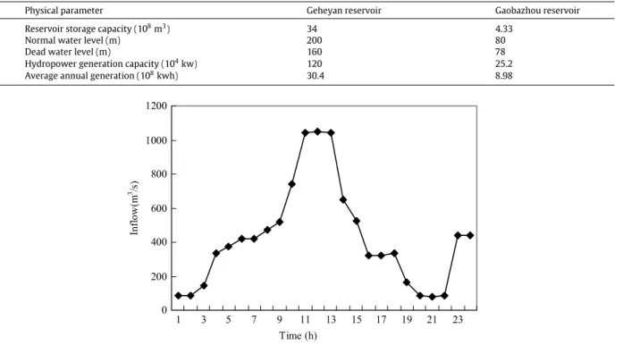 Fig. 3. Inflow hydrograph for cascading plants.
