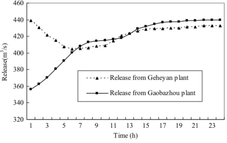 Fig. 4. Release hydrograph for cascading plants.