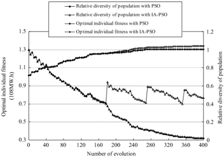Fig. 7. Comparison of PSO and IA-PSO algorithm.