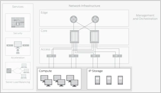 Figure 3. Compute and storage Integrating Virtual Server Infrastructure
