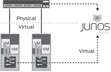 Figure 4 shows Junos Space Virtual Control application managing both the physical and virtual network.