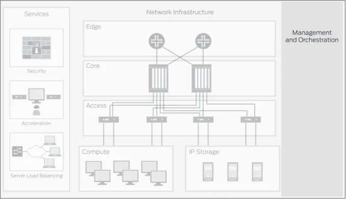 Figure 7 shows the management, orchestration and automation functional area of the reference framework.