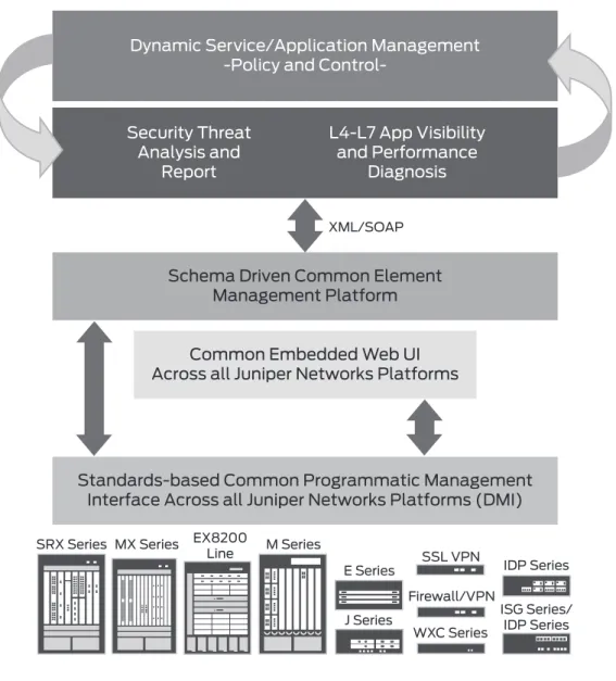 Figure 8.  Juniper Networks management infrastructure Juniper’s Approach