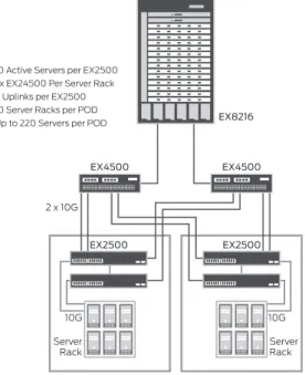 Figure 10 shows the content and services hosting production data center network.