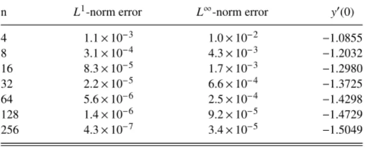 TABLE IV. Errors for Example 4.