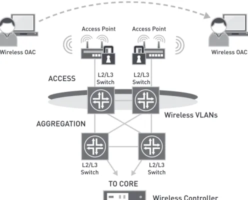 figure 3:  flexible and roaming wireless access solutions There are two main designs for flexible and roaming wireless solutions:
