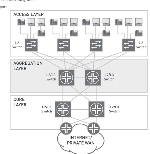 figure 4:  aggregation layer in a highly available campus LaN