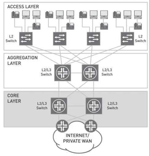 figure 5:  Core layer in a highly available campus LaN