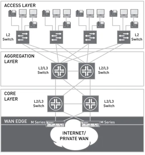 figure 6:  waN edge in a highly available campus LaN