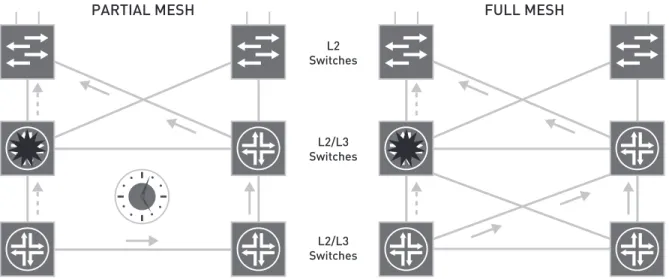 figure 8:  full mesh versus partial mesh connectivity