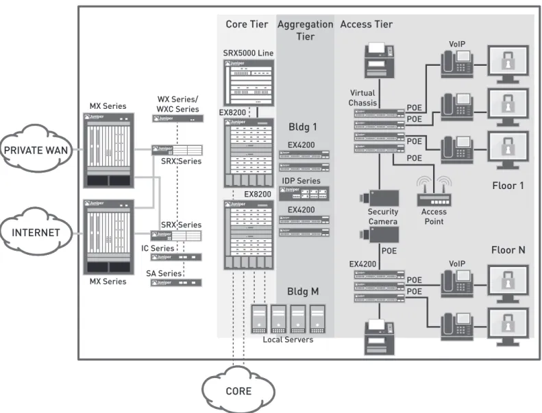 figure 1:  Juniper Networks campus reference architecture AccessPointPRIVATE WANINTERNETCOREMX SeriesMX SeriesWX Series/WXC SeriesSRX SeriesSRX SeriesEX8200EX8200SRX5000 LineEX4200EX4200Local ServersBldg M Floor NFloor 1Bldg 1Aggregation