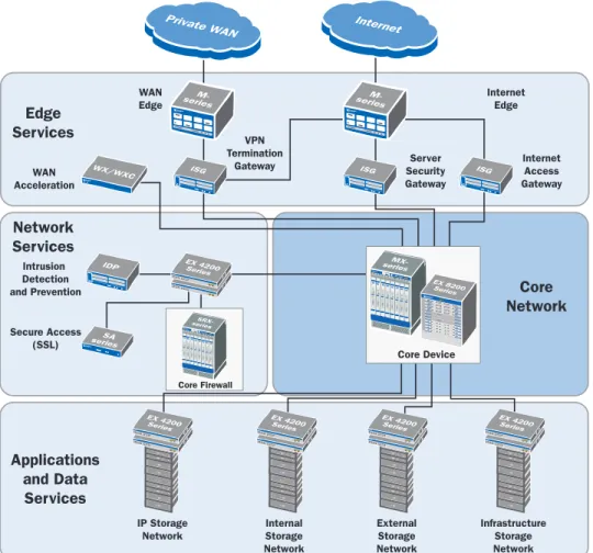 Figure 5: Juniper Networks Data Center Network Architecture