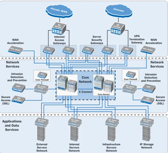 Figure 7: Data Center Core Network and Network Services