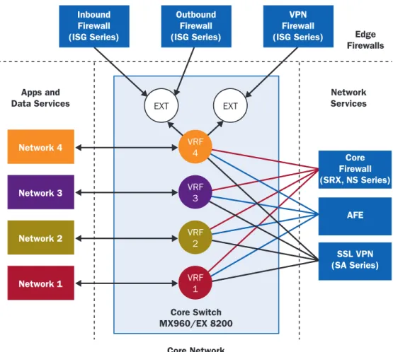 Figure 8 illustrates the connectivity systems (MX-series ESR/EX-8200), application systems (Network  N), and the network service systems (depicted on the far right of the diagram) 