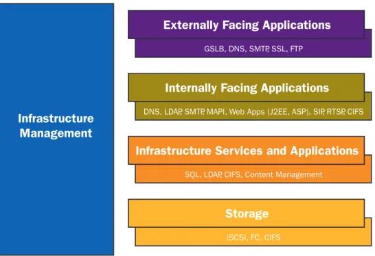 Figure 9: Data Center Application Network Types/Purposes