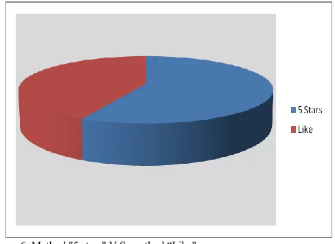 Figure 6: Method "5 stars" V.S. method “Like" 