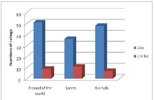 Figure 13: Method of rating with "Like" classified by category. 