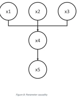 Figure 8: Parameter causality 