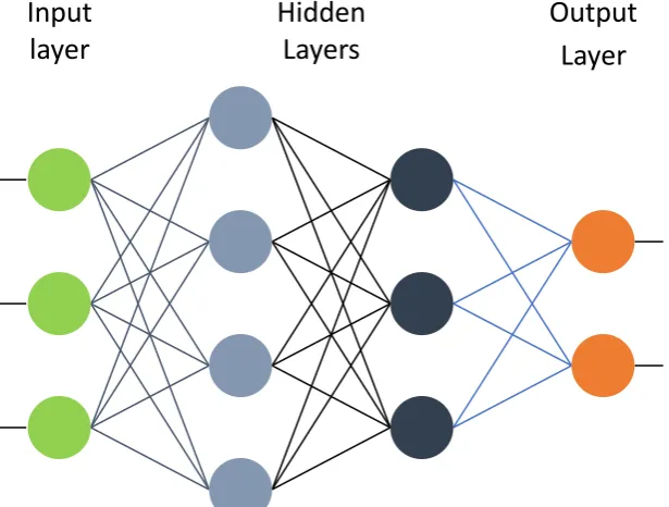 Figure 10: Overview artificial neural network 