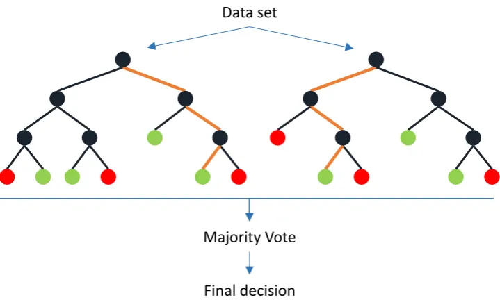 Figure 11: Simplified representation of Random Forest 