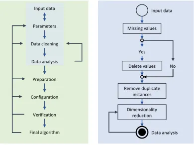 Figure 12: Overview of iteration framework with adapted Data cleaning process (David Camilo Corrales, 2018)
