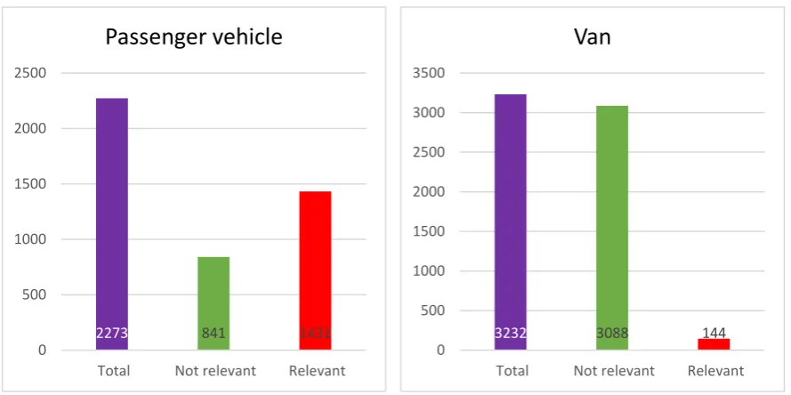 Figure 13: Passenger vehicle (left) and Van (right) collision status distribution 