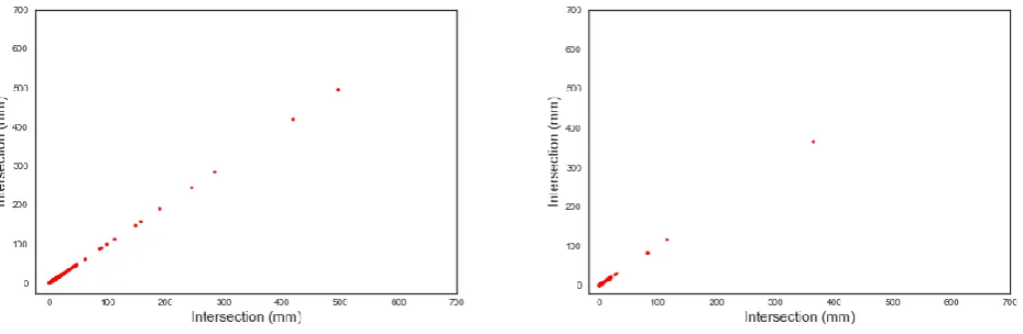 Figure 16. Relevant Hausdorff observations (left: passenger vehicle, right: Van) 