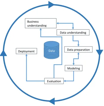 Figure 1: Cross Industry Standard Process for Data Mining (CRISP-DM) methodology 