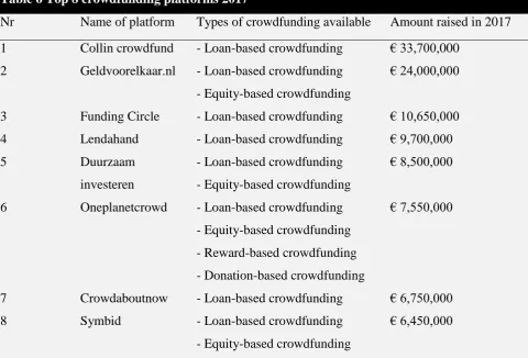 Table 6 Top 8 crowdfunding platforms 2017 