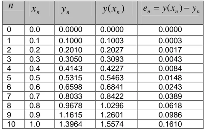 Table 3: The Comparative Result Analysis and  Error generated from Euler’s Method. 