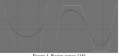 Figure 4. Bezier curves [18] 