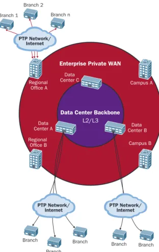 Figure 4: Enterprise Network Connectivity to the Data Centers