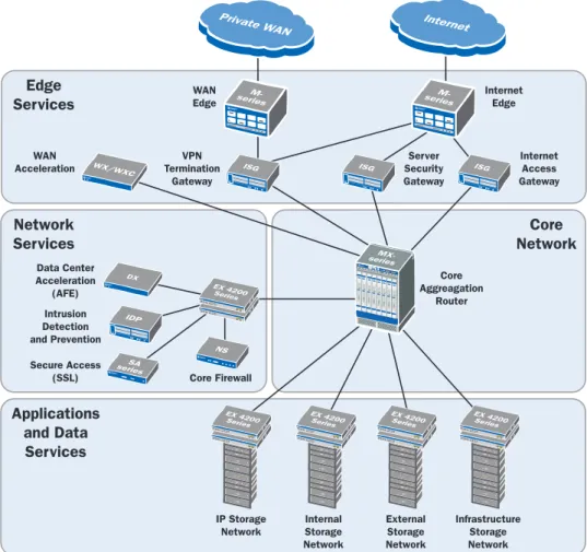 Figure 5: Juniper Networks Data Center Network Architecture