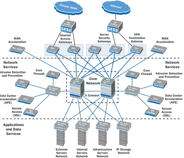 Figure 7: Data Center Core Network and Network Services