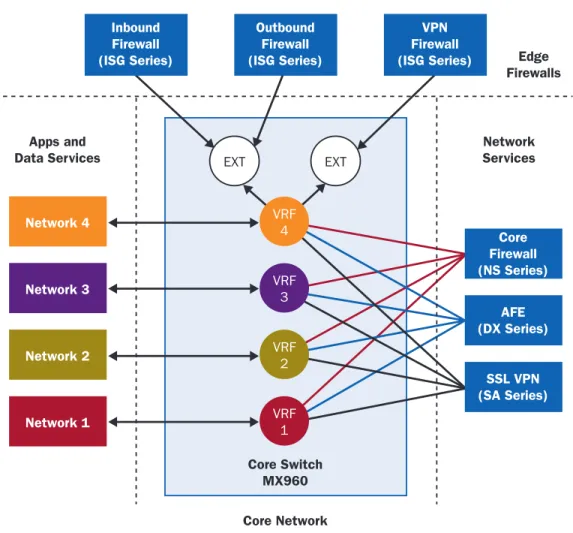 Figure 8 illustrates the connectivity systems (MX-series ESR), application systems (Network N), and  the network service systems (depicted on the far right of the diagram) 