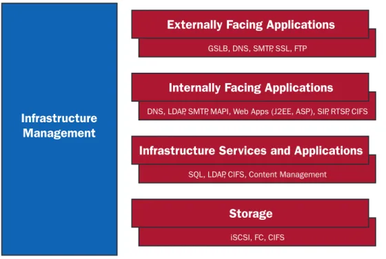 Figure 9: Data Center Application Network Types/Purposes
