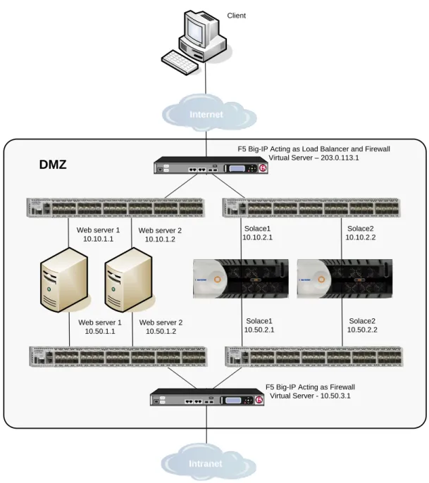 Figure 5-1: N+1 Redundancy Configuration for External Internet Connectivity  textWeb server 110.10.1.1Web server 210.10.1.2