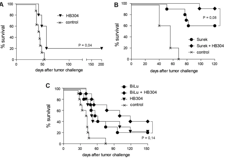 Figure 3: Direct trAb-mediated tumor destruction is moderately improved by combining trAb and anti-CTLA-4  therapy