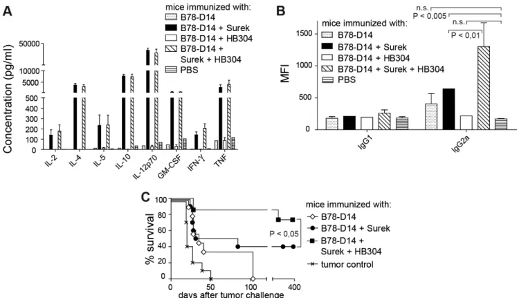 Figure 4: Immunologic memory induced by trAb Surek with or without CTLA-4 blocking.  Immunization was done as  outlined in Materials and Methods using the indicated immunogens