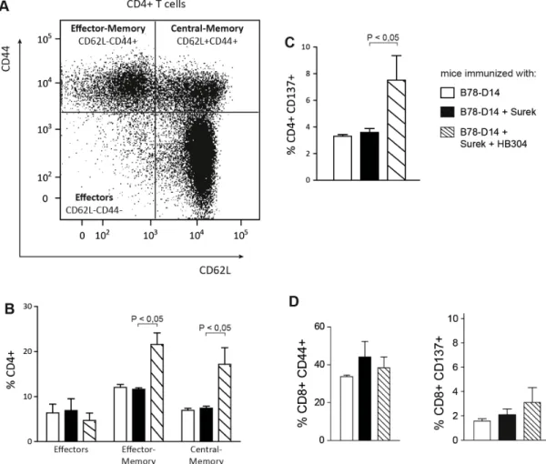 Figure 5: Characterization of memory T cells after immunization with Surek alone or in combination with CTLA-4  blocking