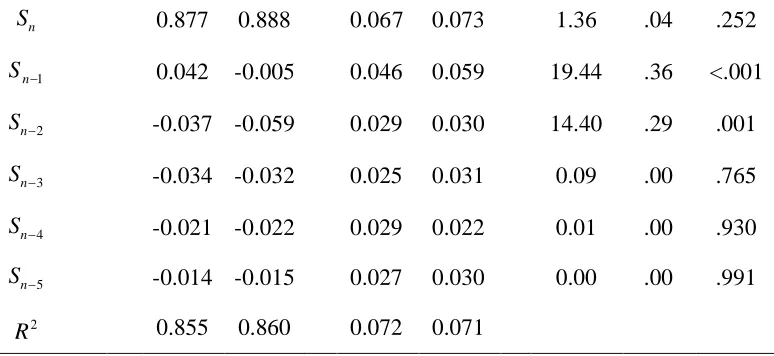 Table 1. Regression coefficients for the stimulus-only regression (Equation 1) and stimulus-