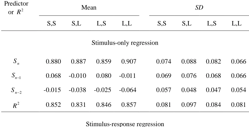 Table 2. Regression coefficients for the stimulus-only (Equation 1) and stimulus-response