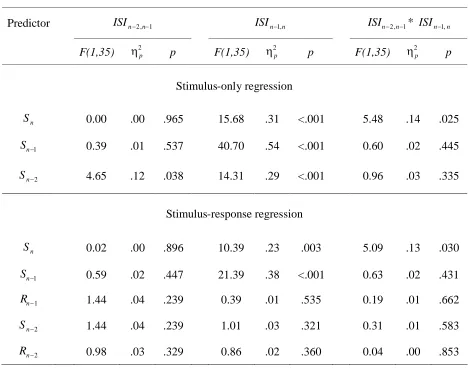 Table 3. ANOVA results for stimulus-only (Equation 1) and stimulus-response regression